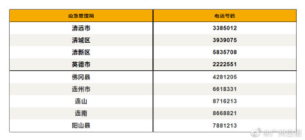 转发!清远全市24小时应急指挥中心热线公布,包括英德、阳山 转发!清远全市24小时应急指挥中心热线公布,包括英德、阳山