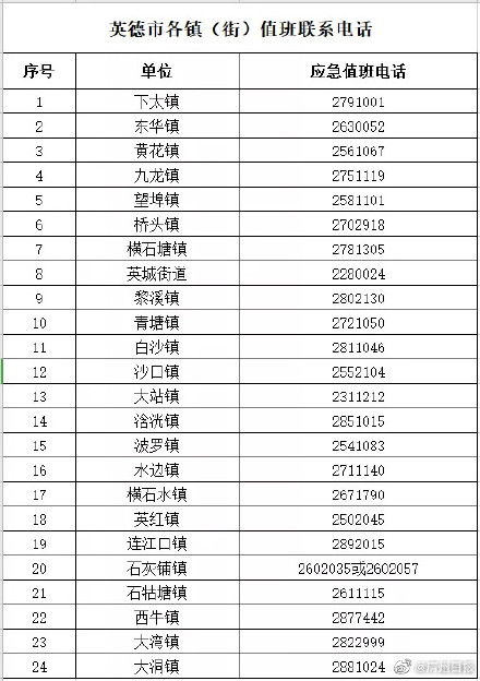 转发!清远全市24小时应急指挥中心热线公布,包括英德、阳山 转发!清远全市24小时应急指挥中心热线公布,包括英德、阳山