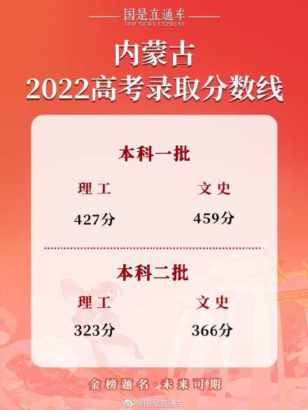 2022年内蒙古高考分数线公布