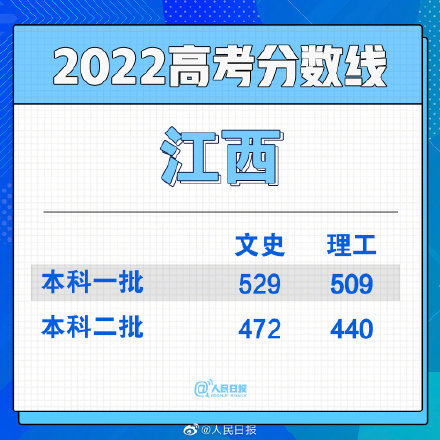 2022江西高考分数线公布：一本文史529，理工509