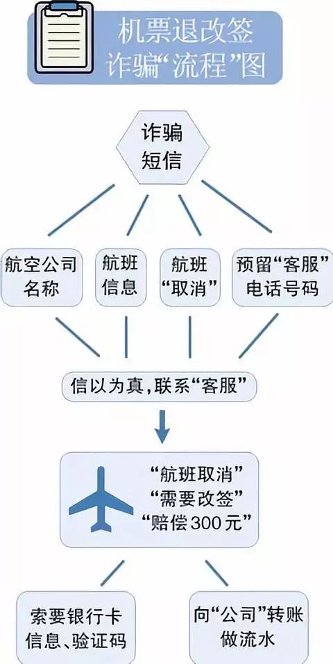 拒绝“低价机票套餐”，让骗子无“机”可乘！