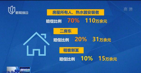 洗着洗着租客身亡！房主被判赔偿110万元，二房东赔31万元
