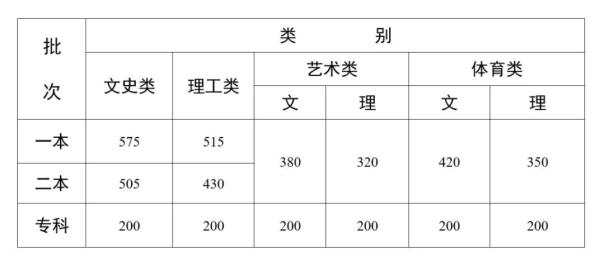 放榜了！多省高考分数线出炉