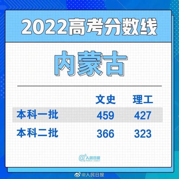 多省已公布高考分数线
