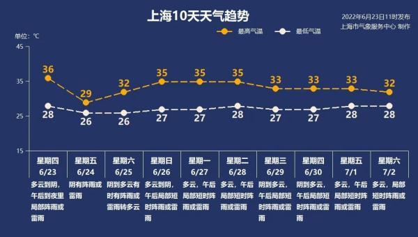 37.2℃热爆！上海首个高温日，最大暴雨马上到