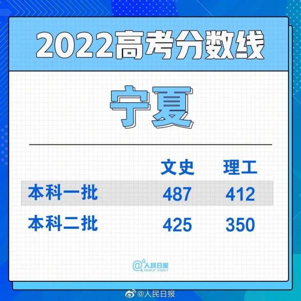 多省已公布高考分数线