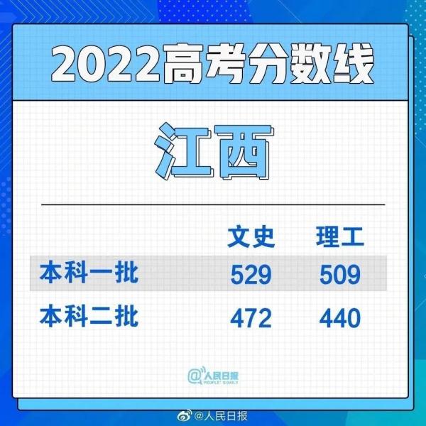 多省已公布高考分数线
