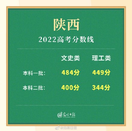 2022陕西省高考分数线公布