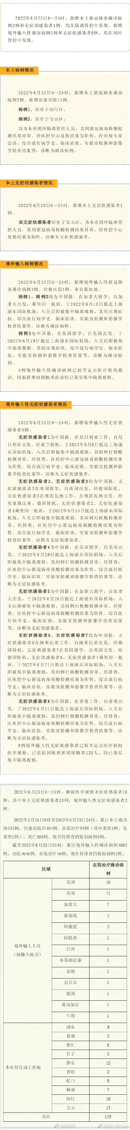 6月23日上海新增本土确诊病例2例，新增本土无症状感染者1例