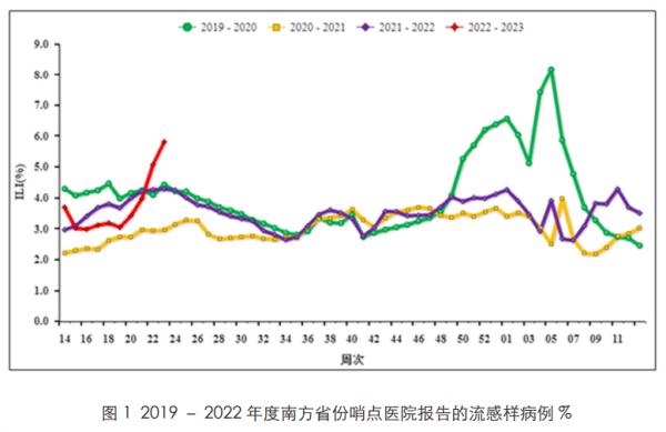 3%)国家流感中心6月17日发布的最新周报显示,当周南方省份流感