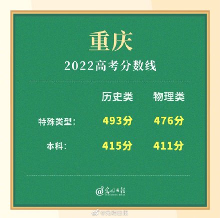 2022重庆高考分数线公布