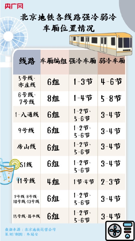 一图速览北京地铁强冷弱冷车厢分布 一图速览北京地铁强冷弱冷车厢分布