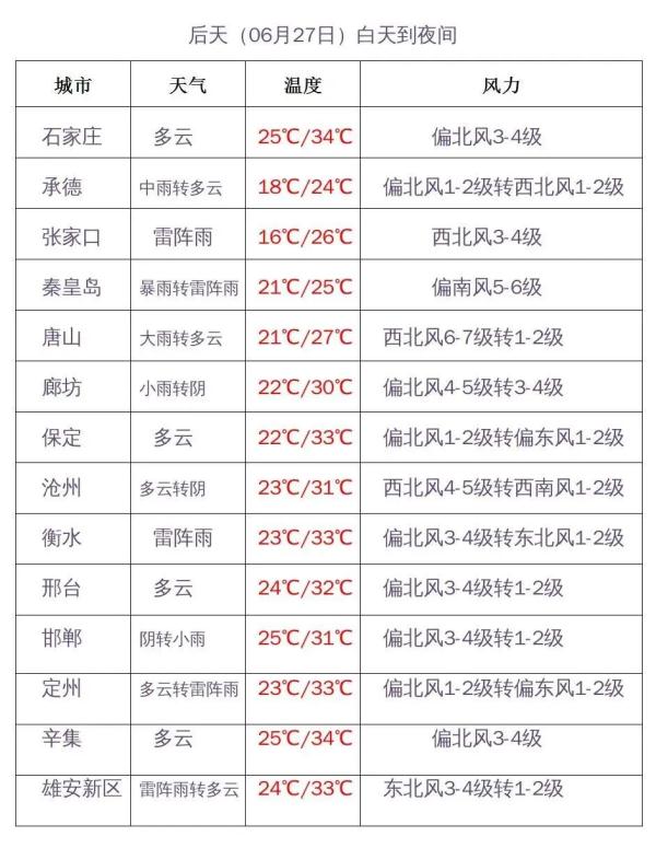 风都是烫的！石家庄最高温44.2℃！河北暴雨、大暴雨已安排……