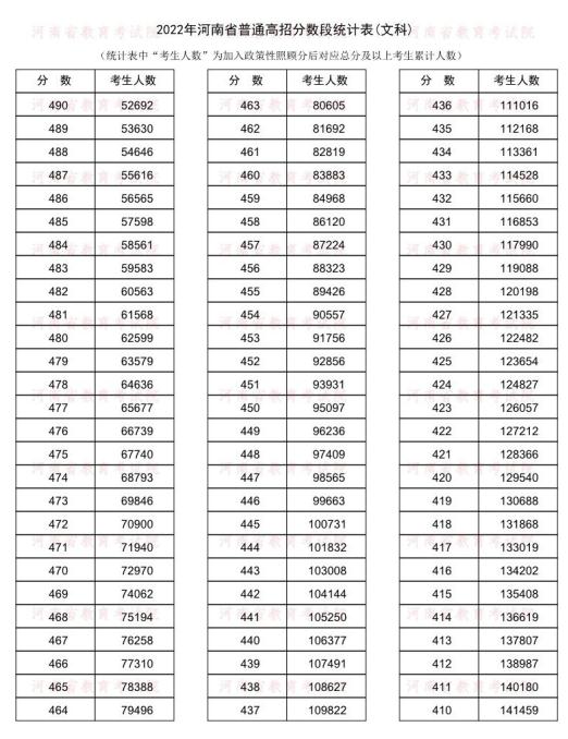 河南高考成绩一分一段表公布 14万人冲上一本线