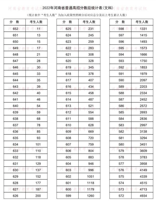 河南高考成绩一分一段表公布 14万人冲上一本线