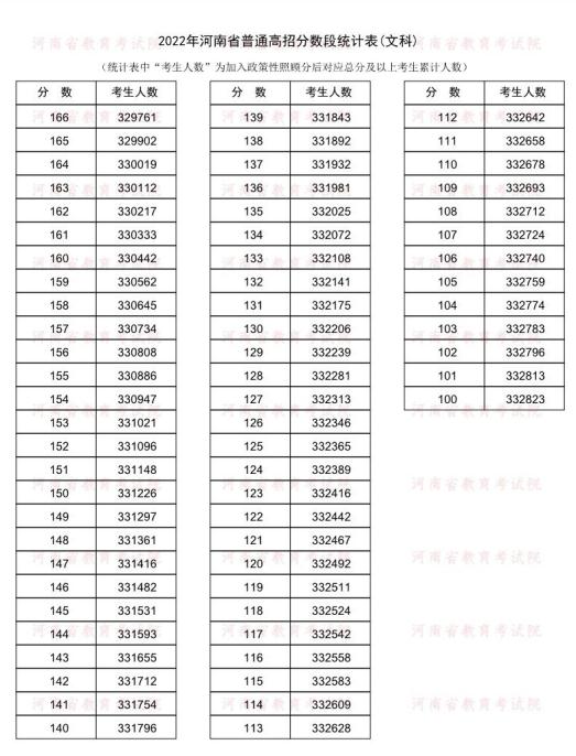 河南高考成绩一分一段表公布 14万人冲上一本线