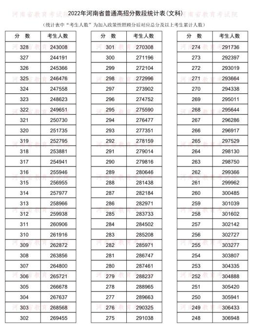 河南高考成绩一分一段表公布 14万人冲上一本线