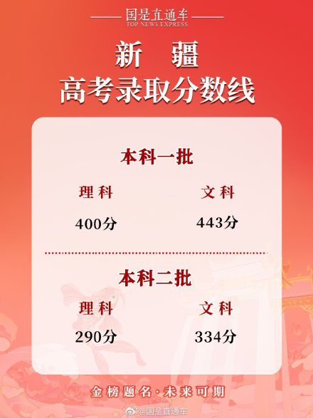 2022新疆高考分数线公布 2022新疆高考分数线公布