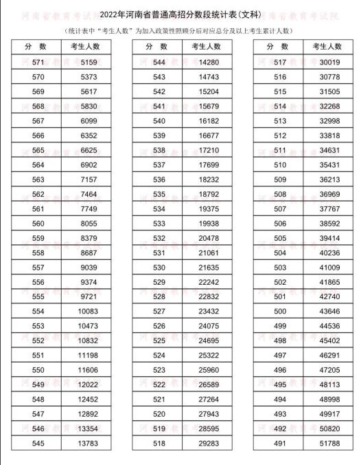 河南高考成绩一分一段表公布 14万人冲上一本线