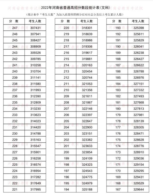 河南高考成绩一分一段表公布 14万人冲上一本线