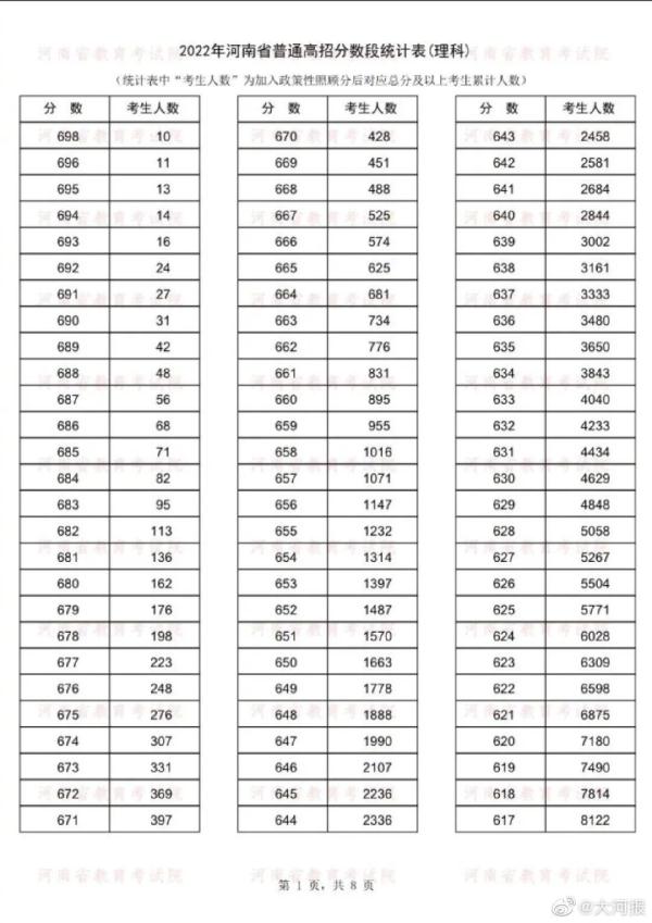 河南高考成绩一分一段表公布 14万人冲上一本线