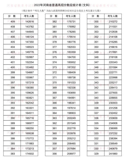 河南高考成绩一分一段表公布 14万人冲上一本线