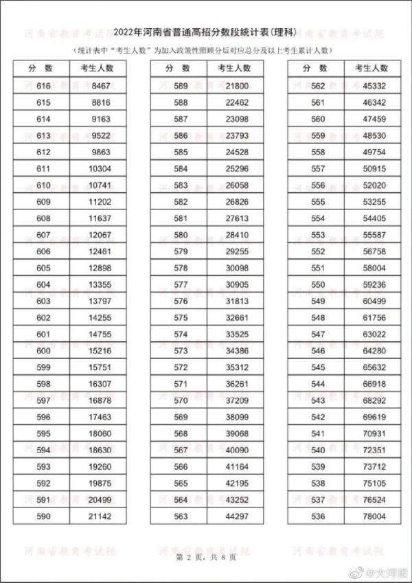 河南高考成绩一分一段表公布 14万人冲上一本线