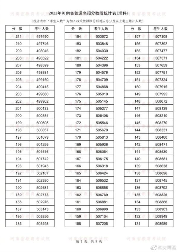 河南高考成绩一分一段表公布 14万人冲上一本线