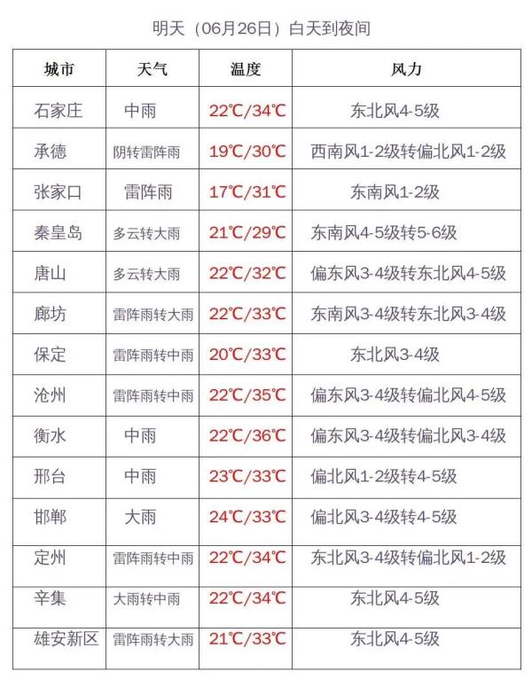 风都是烫的！石家庄最高温44.2℃！河北暴雨、大暴雨已安排……