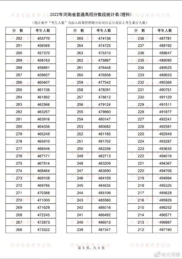 河南高考成绩一分一段表公布 14万人冲上一本线
