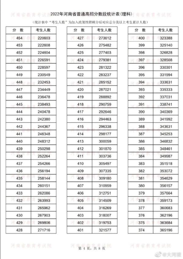河南高考成绩一分一段表公布 14万人冲上一本线