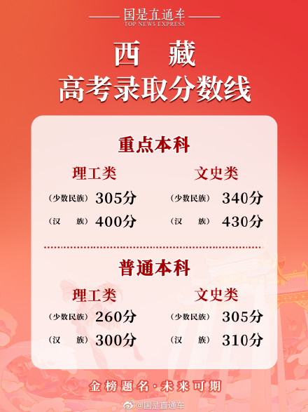 2022西藏普通高考分数线公布 2022西藏普通高考分数线公布
