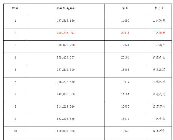 4.39亿元！广东彩票诞生史上第一大奖