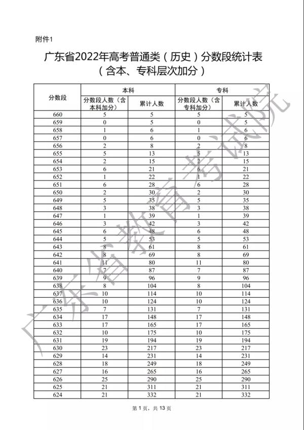 各分数段数据公布！2022年广东高考33.4万人上本科线