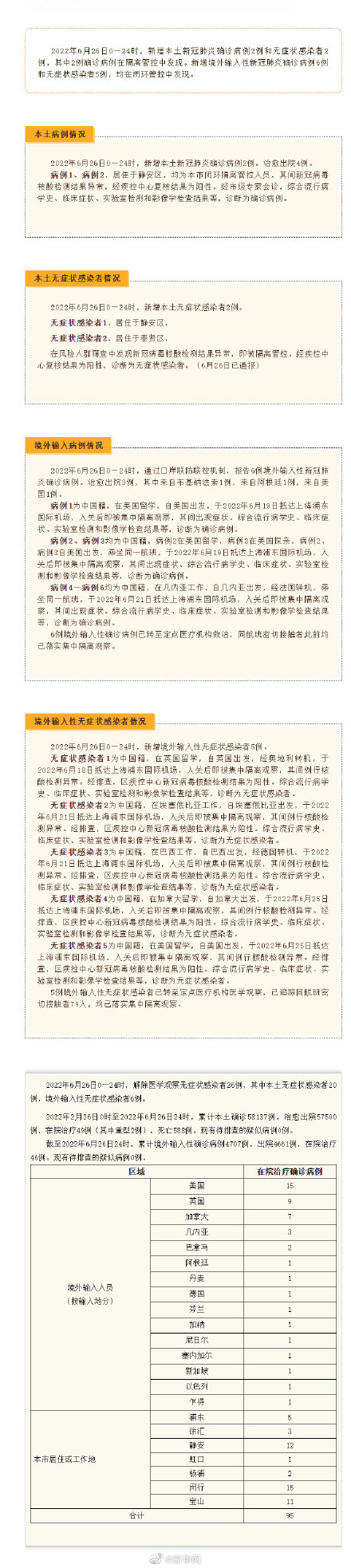6月26日上海增本土确诊2例无症状2例