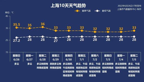 刚刚，上海发布高温预警，今天又要飙到…隔壁已出梅，上海呢？