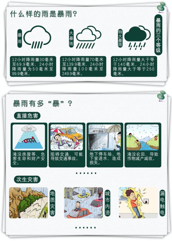 防范提醒 | 这份暴雨防灾避险指南请收藏! 防范提醒 | 这份暴雨防灾避险指南请收藏!