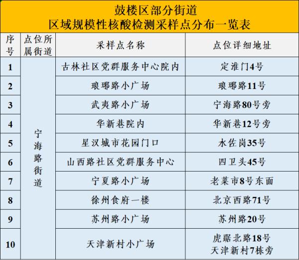 南京鼓楼区、秦淮区、六合区通告 南京鼓楼区、秦淮区、六合区通告
