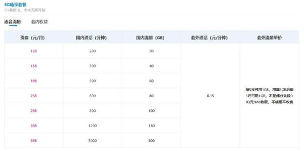 中国广电5G套餐公布→