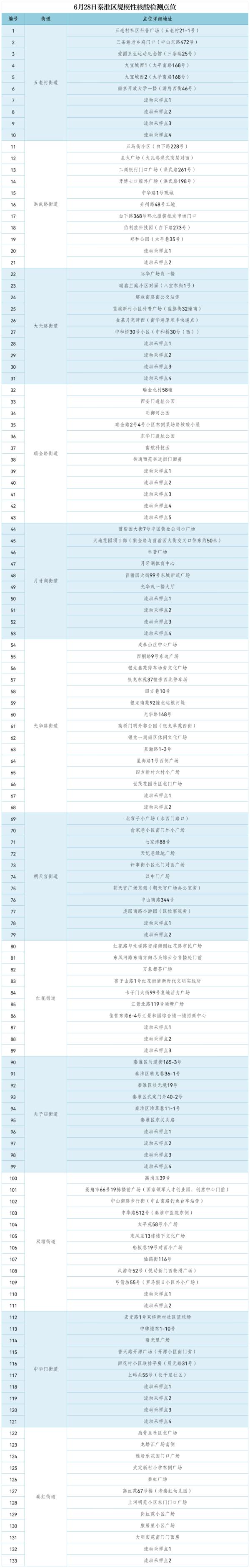 南京鼓楼区、秦淮区、六合区通告 南京鼓楼区、秦淮区、六合区通告