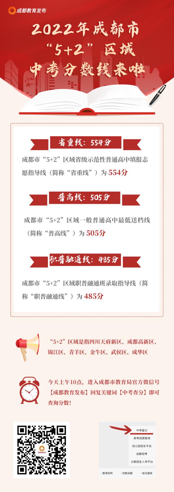 重磅!“5+2”区域中考分数线来啦 重磅!“5+2”区域中考分数线来啦