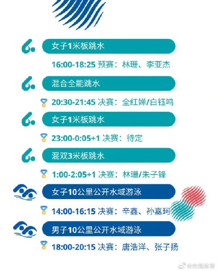 游泳世锦赛今日观赛指南:全红婵混合团体再度登场 公开水域中国队盼突破 游泳世锦赛今日观赛指南:全红婵混合团体再度登场 公开水域中国队盼突破