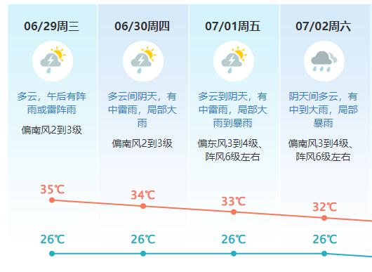 东莞高温暂退!接下来一周,大雨、暴雨将组团来袭! 东莞高温暂退!接下来一周,大雨、暴雨将组团来袭!