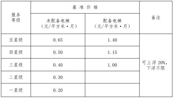 最新通知!物业费标准7月1日起执行! 最新通知!物业费标准7月1日起执行!