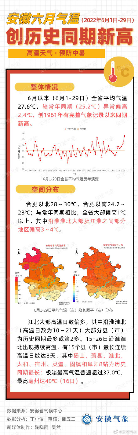安徽6月气温创历史同期新高