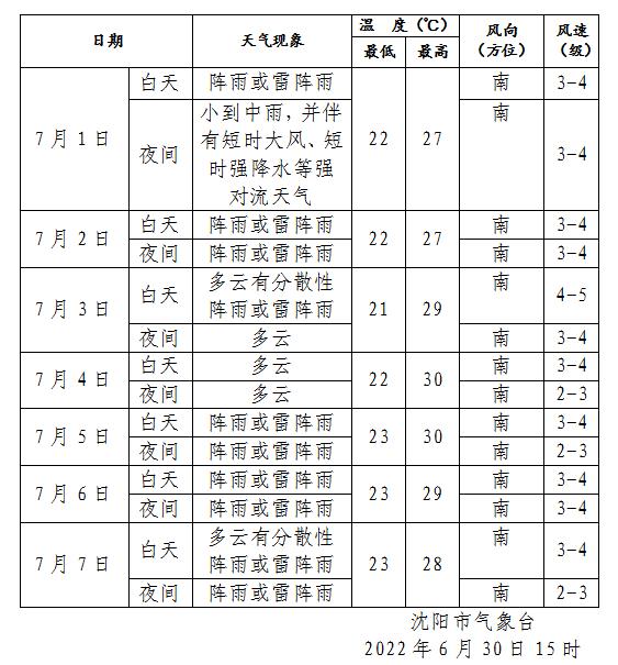 沈阳发布暴雨红色预警!辽宁入汛以来降水量偏多9成!为1951年以来历史同期最多 沈阳发布暴雨红色预警!辽宁入汛以来降水量偏多9成!为1951年以来历史同期最多