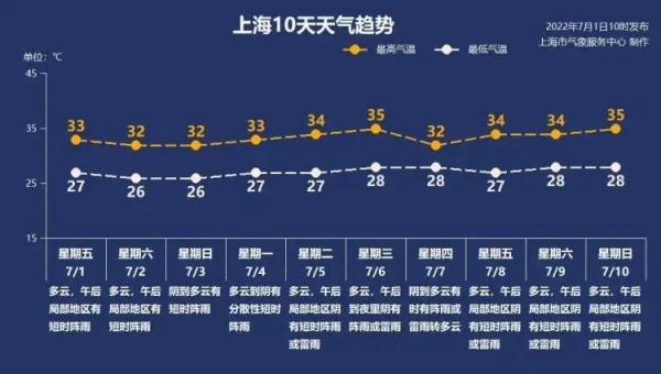 今日出梅！上海黄梅天过了个寂寞，高温和台风马上来了！