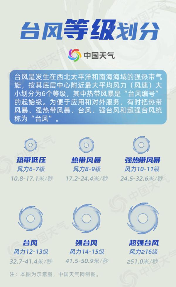 “暹芭” 最强可达台风级 台风是如何分级的？