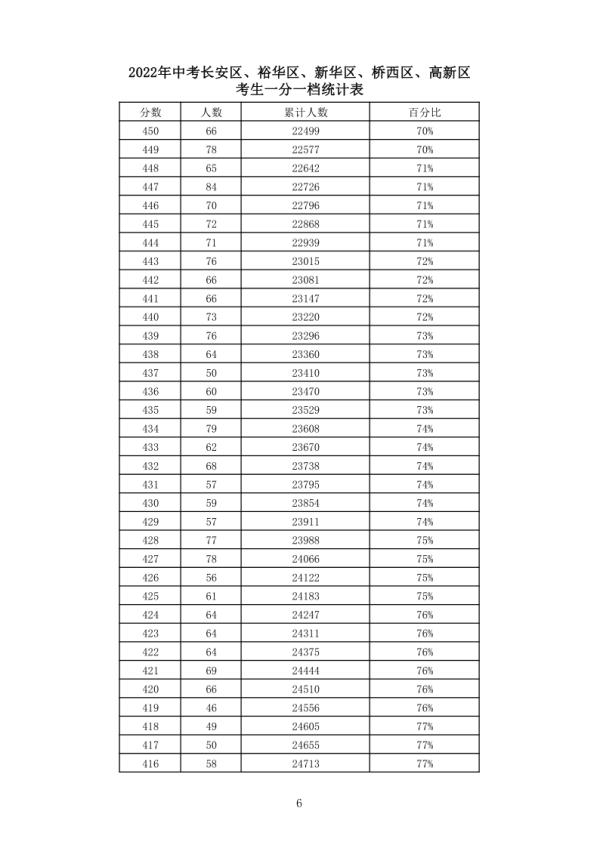 剛剛！石家莊市2022年中考各類學(xué)校招生錄取最低控制分?jǐn)?shù)線出爐