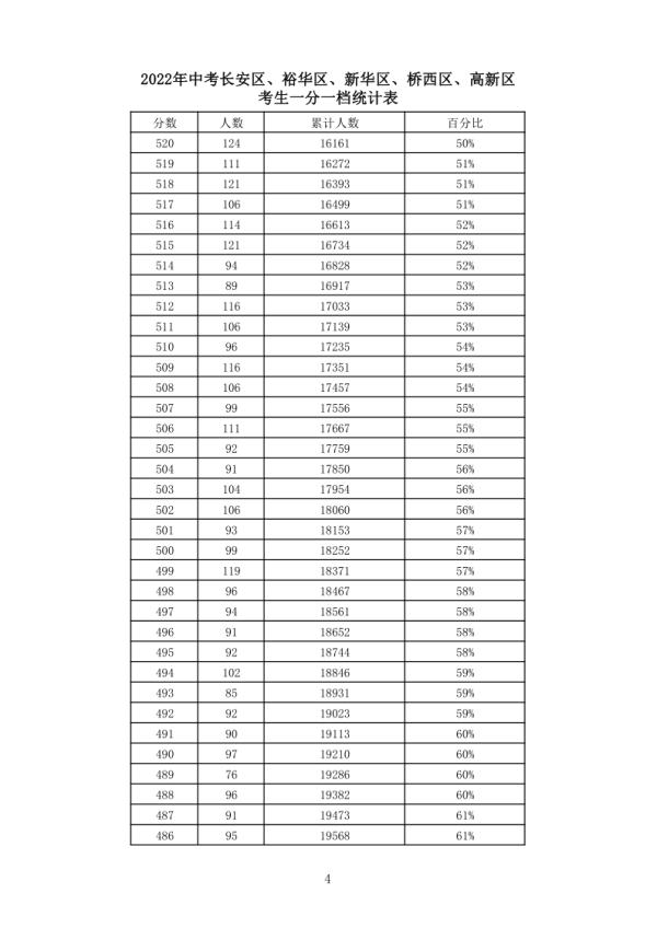 剛剛！石家莊市2022年中考各類學校招生錄取最低控制分數線出爐